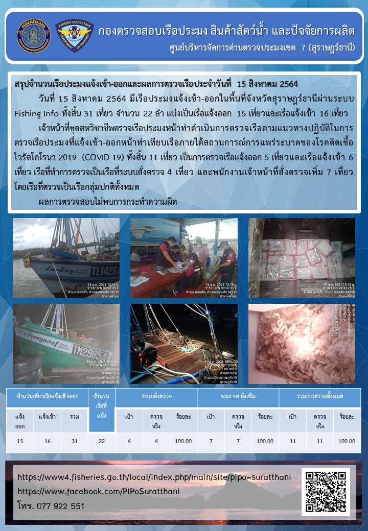 รายงานการปฏิบัติงานของศูนย์บริหารจัดการด่านตรวจประมงเขต 7 (สุราษฎร์ธานี) ประจำวันที่ 15 สิงหาคม 2564..คลิก
