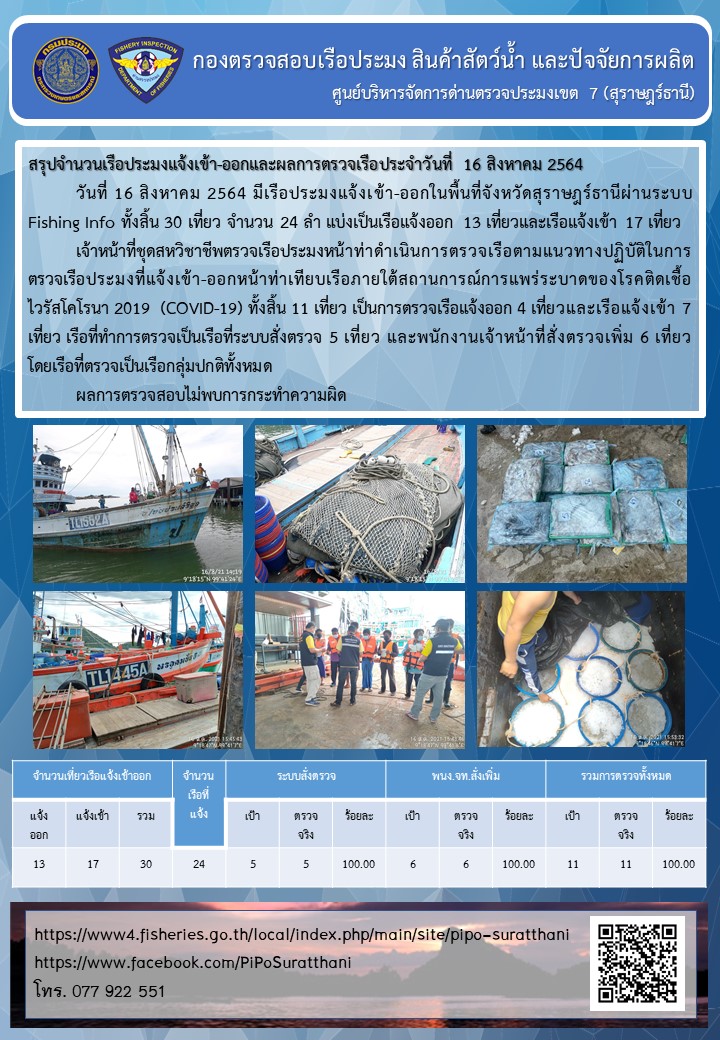 รายงานการปฏิบัติงานของศูนย์บริหารจัดการด่านตรวจประมงเขต 7 (สุราษฎร์ธานี) ประจำวันที่ 16 สิงหาคม 2564..คลิก