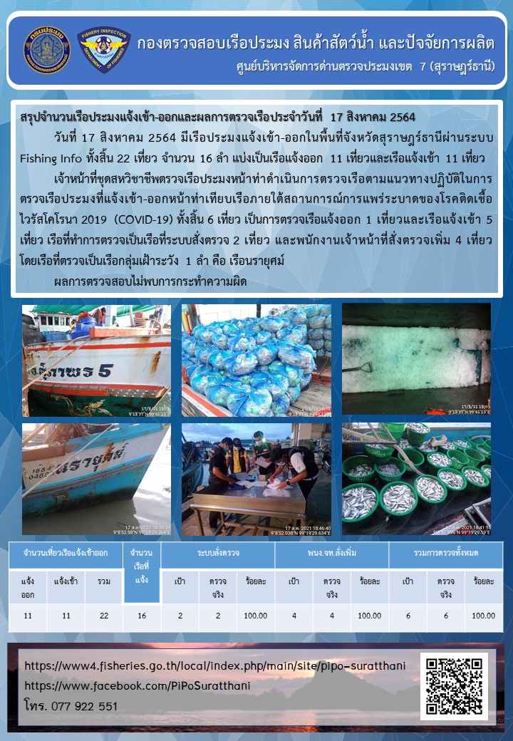 รายงานการปฏิบัติงานของศูนย์บริหารจัดการด่านตรวจประมงเขต 7 (สุราษฎร์ธานี) ประจำวันที่ 17 สิงหาคม 2564..คลิก