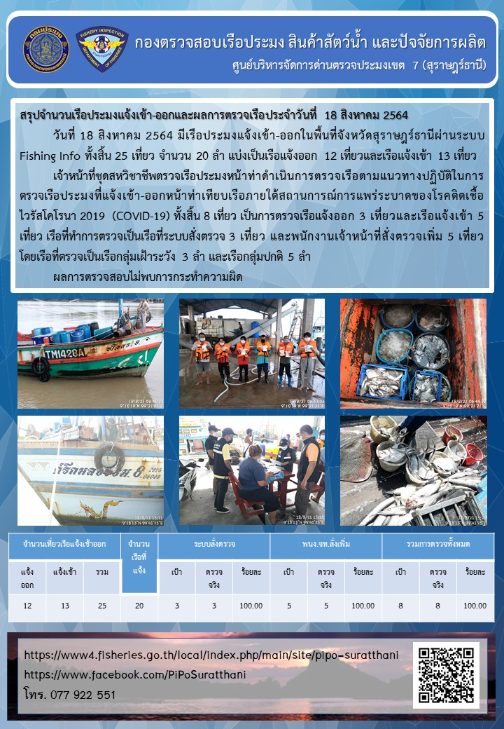 รายงานการปฏิบัติงานของศูนย์บริหารจัดการด่านตรวจประมงเขต 7 (สุราษฎร์ธานี) ประจำวันที่ 18 สิงหาคม 2564..คลิก