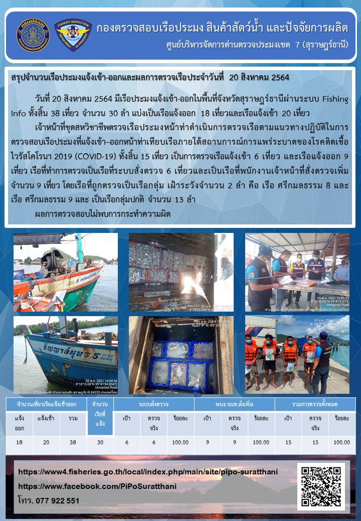 รายงานการปฏิบัติงานของศูนย์บริหารจัดการด่านตรวจประมงเขต 7 (สุราษฎร์ธานี) ประจำวันที่ 20 สิงหาคม 2564..คลิก