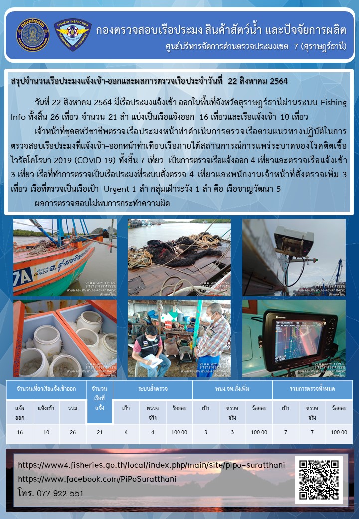 รายงานการปฏิบัติงานของศูนย์บริหารจัดการด่านตรวจประมงเขต 7 (สุราษฎร์ธานี) ประจำวันที่ 22 สิงหาคม 2564..คลิก