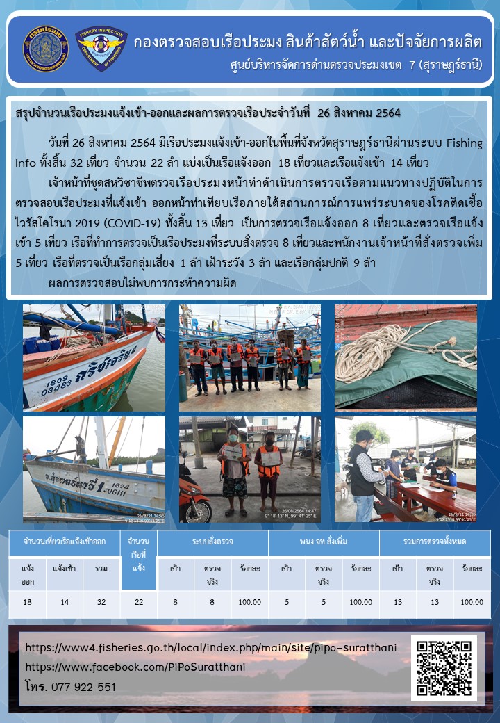 รายงานการปฏิบัติงานของศูนย์บริหารจัดการด่านตรวจประมงเขต 7 (สุราษฎร์ธานี) ประจำวันที่ 26 สิงหาคม 2564..คลิก