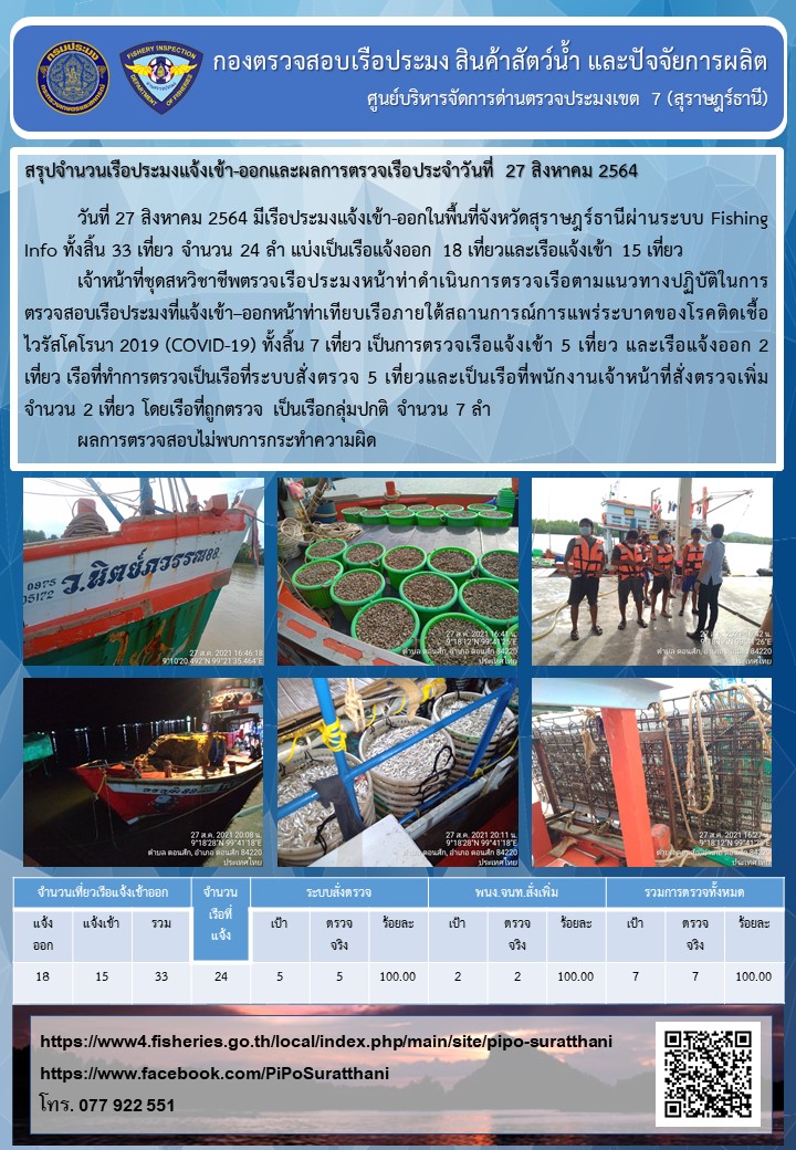 รายงานการปฏิบัติงานของศูนย์บริหารจัดการด่านตรวจประมงเขต 7 (สุราษฎร์ธานี) ประจำวันที่ 27 สิงหาคม 2564..คลิก