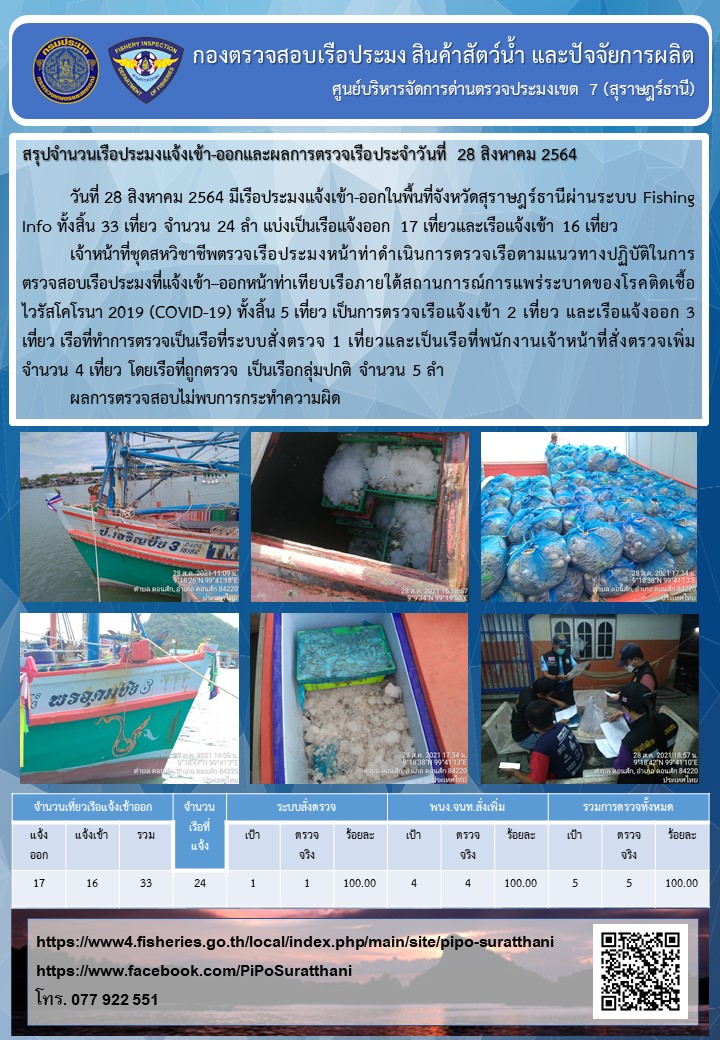รายงานการปฏิบัติงานของศูนย์บริหารจัดการด่านตรวจประมงเขต 7 (สุราษฎร์ธานี) ประจำวันที่ 28 สิงหาคม 2564..คลิก