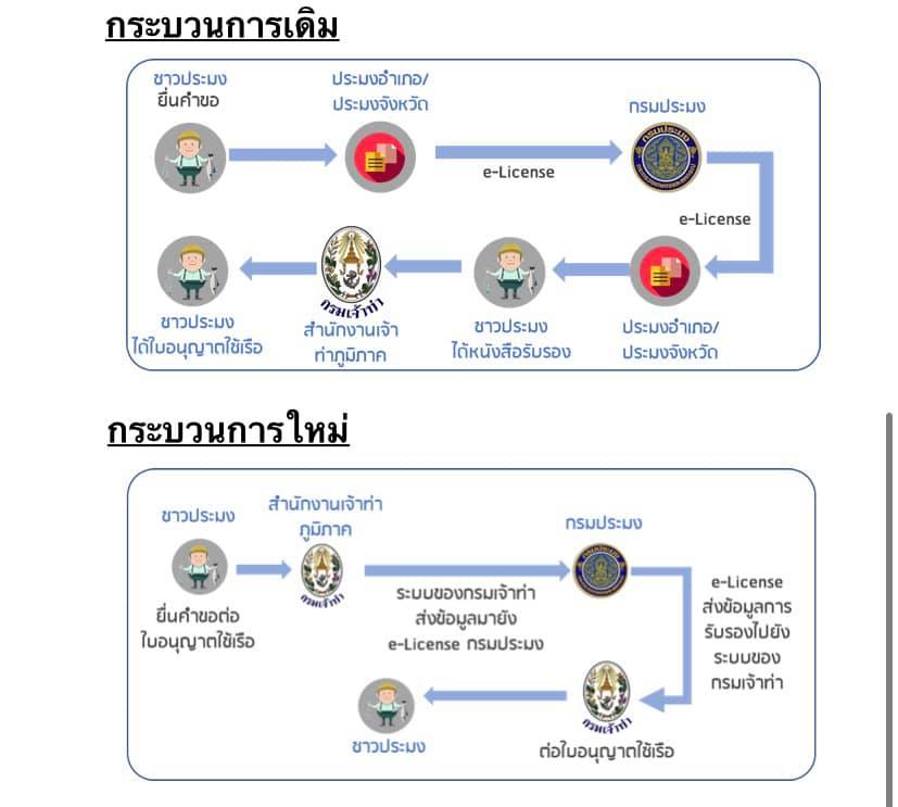 กรมประมง จับมือ กรมเจ้าท่า บูรณาการในการปฏิบัติงานเพื่อลดขั้นตอน ลดระยะเวลา อำนวยความสะดวกชาวประมงยื่นขอใบอนุญาตใช้เรือ..คลิก