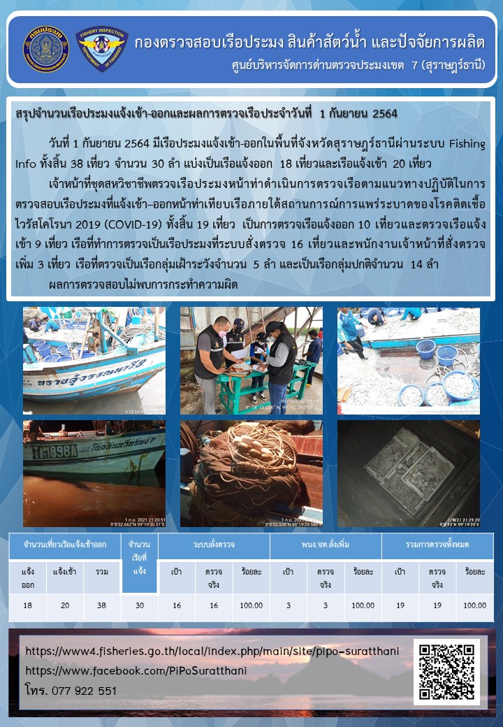 รายงานการปฏิบัติงานของศูนย์บริหารจัดการด่านตรวจประมงเขต 7 (สุราษฎร์ธานี) ประจำวันที่ 1 กันยายน 2564..คลิก