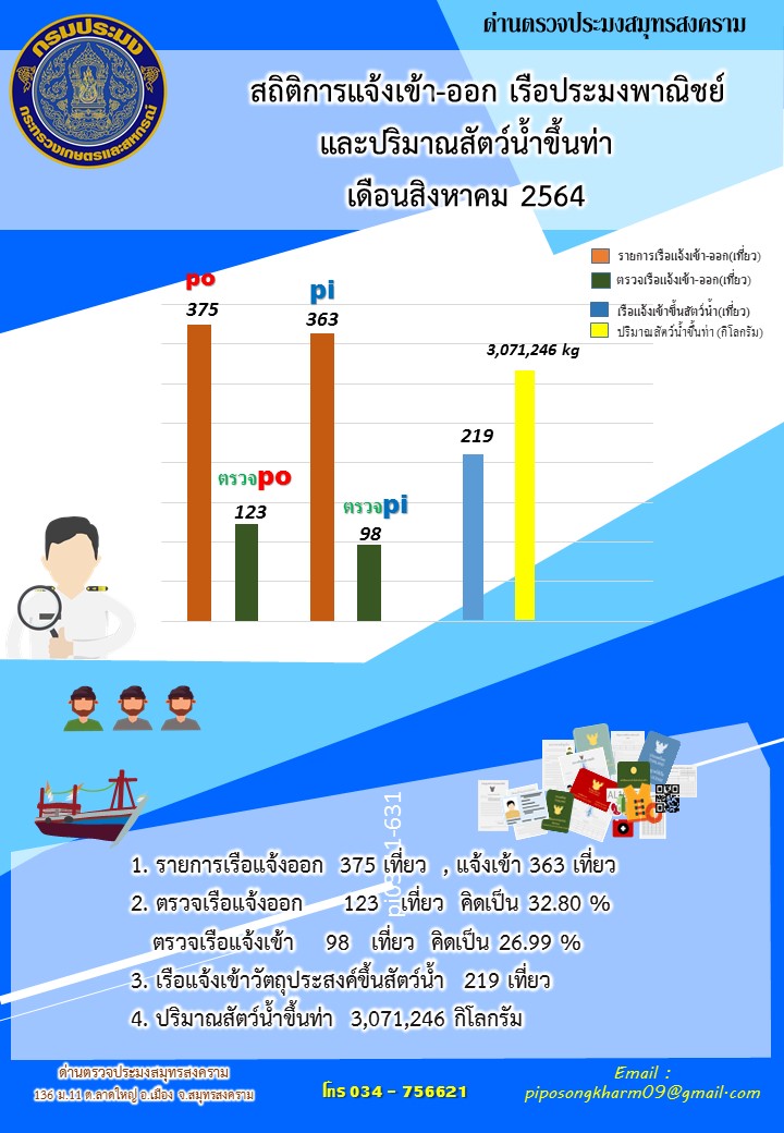 สถิติการแจ้งเข้า - ออกเรือประมงพาณิชย์ และปริมาณสัตว์น้ำขึ้นท่า ด่านตรวจประมงสมุทรสงคราม ประจำเดือน สิงหาคม 2564..คลิก