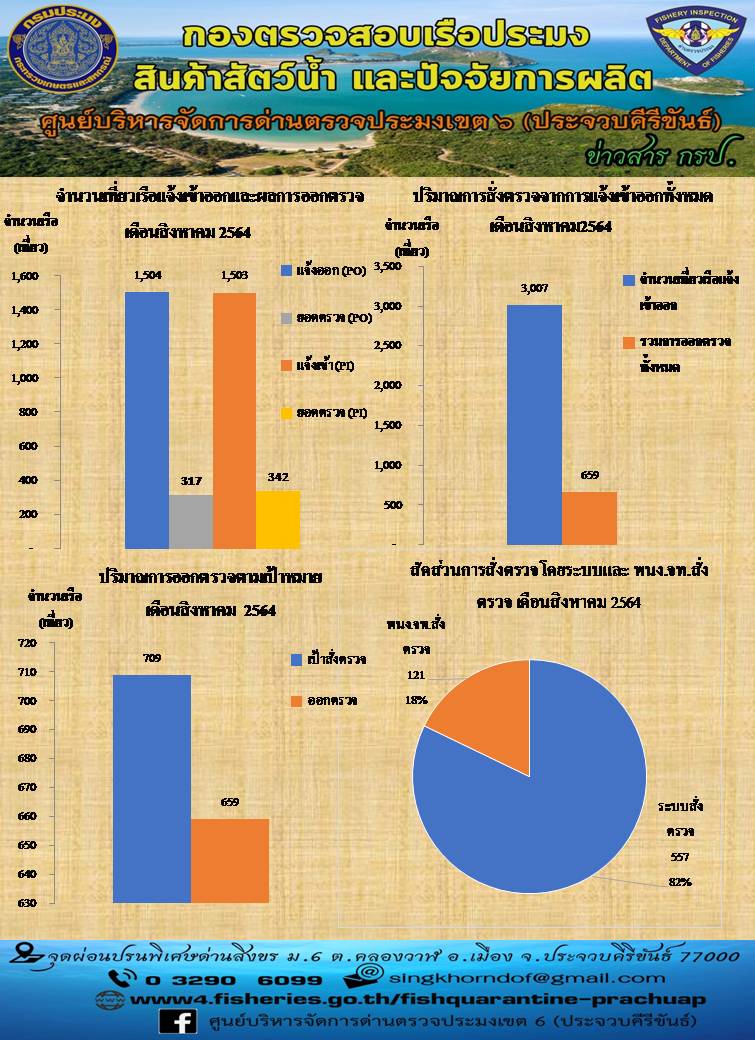 รายงานประจำเดือนรายงานประจำเดือน สิงหาคม 2564 ศูนย์บริหารจัดการด่านตรวจประมงเขต 6 (ประจวบคีรีขันธ์)..คลิก