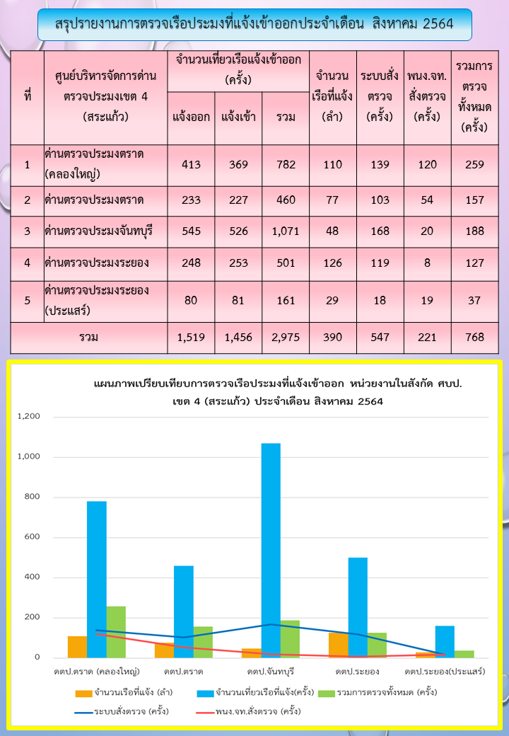 รายงานการตรวจเรือประมงที่แจ้งเข้าออกประจำเดือนสิงหาคม 2564 ของด่านฯในสังกัด