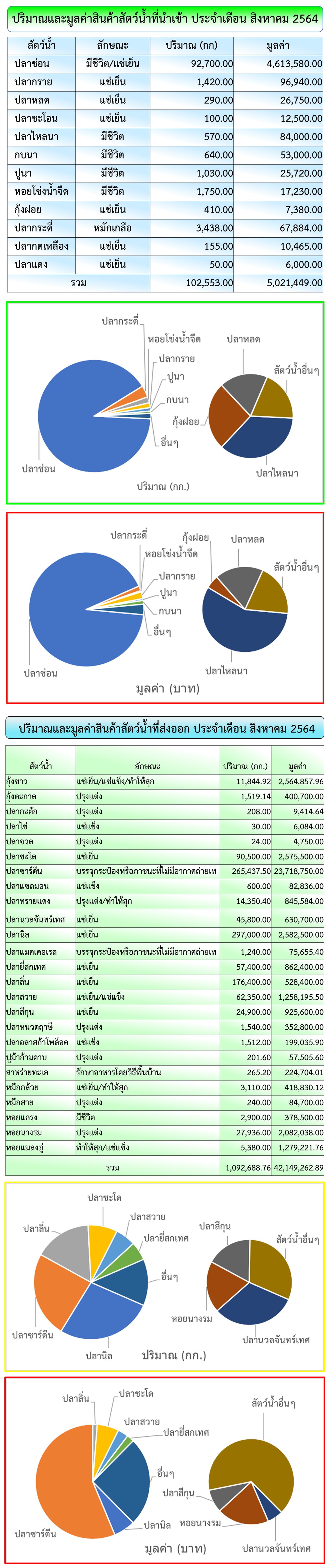 สถิตินำเข้า-ส่งออกสินค้าประมง ประจำเดือนสิงหาคม 2564 ทาง ศบป.เขต 4 (สระแก้ว)