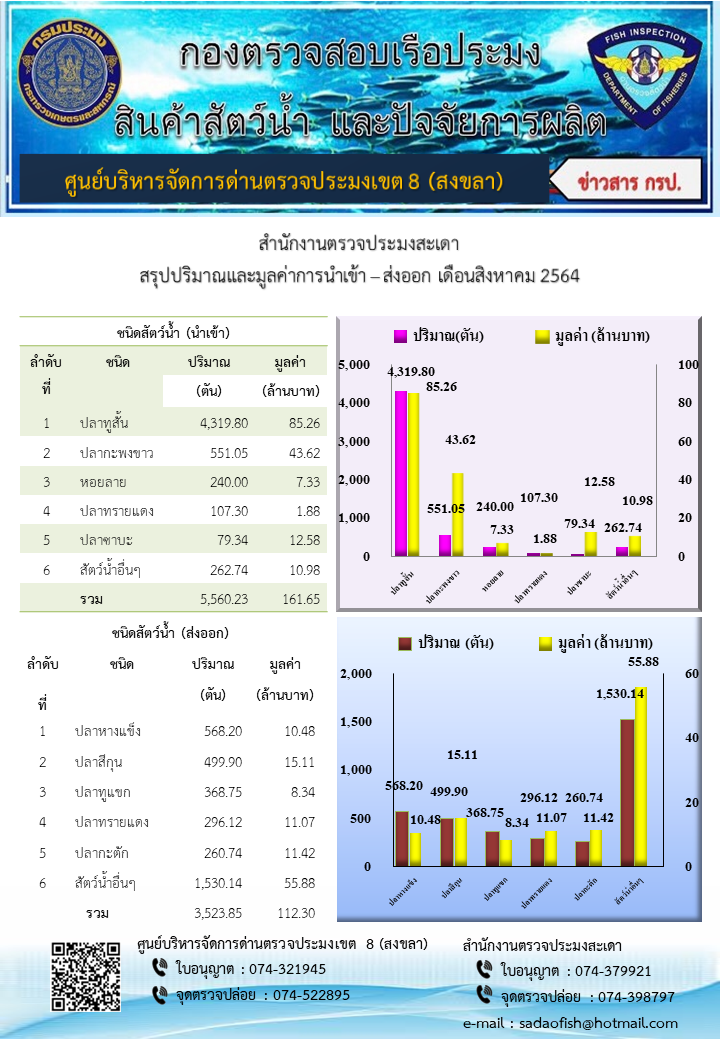 ตารางแสดงชนิด ปริมาณ มูลค่าสัตว์น้ำมากที่สุด 5 อันดับแรกที่ นำเข้า-ส่งออก ทางสำนักงานตรวจประมงสะเดา ประจำเดือนสิงหาคม 2564