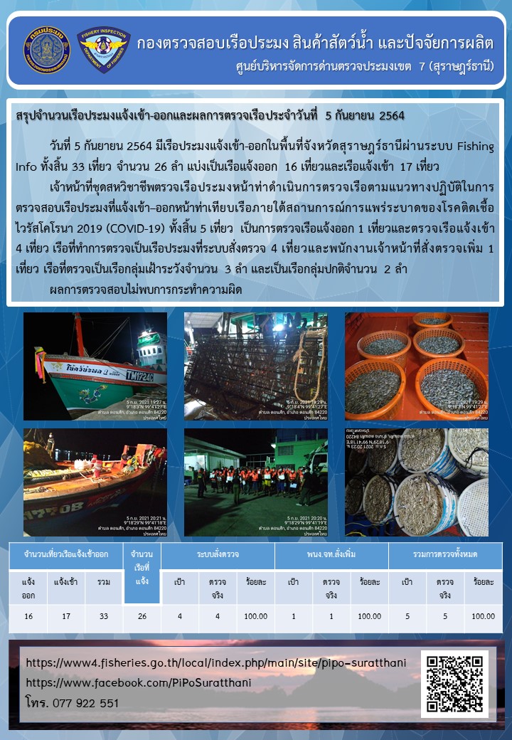 รายงานการปฏิบัติงานของศูนย์บริหารจัดการด่านตรวจประมงเขต 7 (สุราษฎร์ธานี) ประจำวันที่ 5 กันยายน 2564..คลิก
