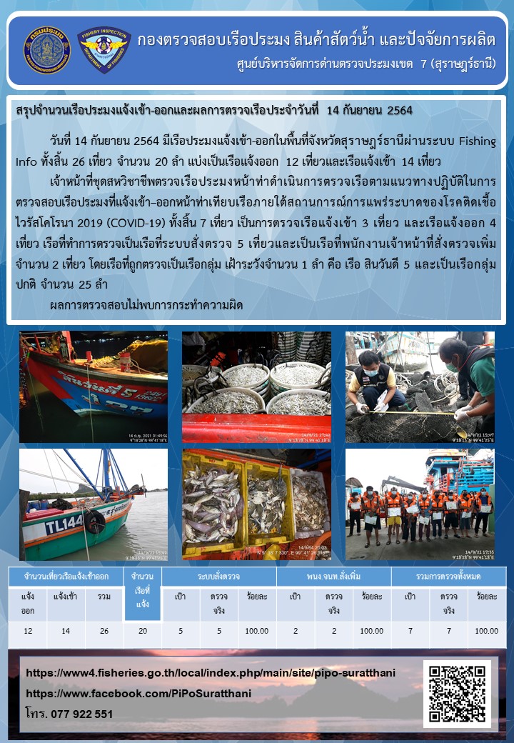 รายงานการปฏิบัติงานของศูนย์บริหารจัดการด่านตรวจประมงเขต 7 (สุราษฎร์ธานี) ประจำวันที่ 14 กันยายน 2564..คลิก