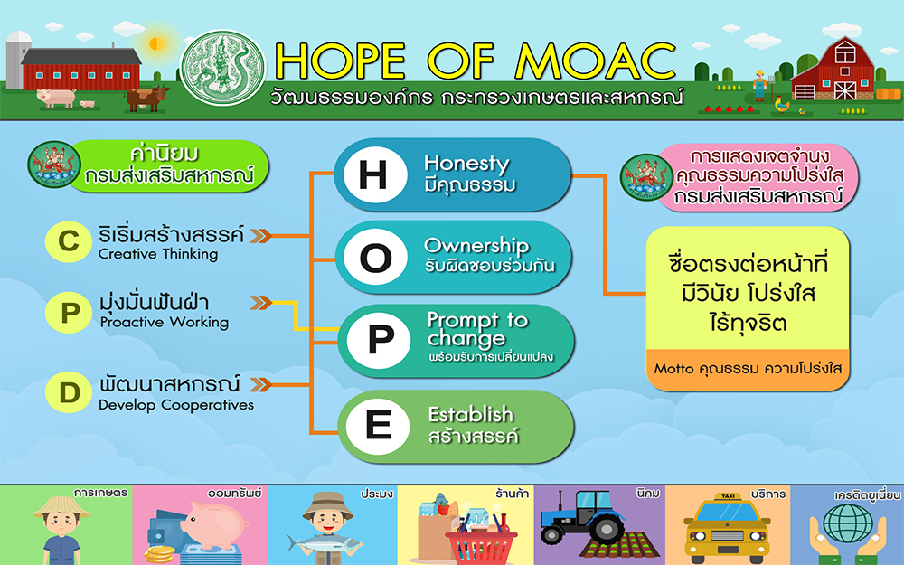 วัฒนธรรมองค์กร กระทรวงเกษตรและสหกรณ์ (HOPE)..คลิก