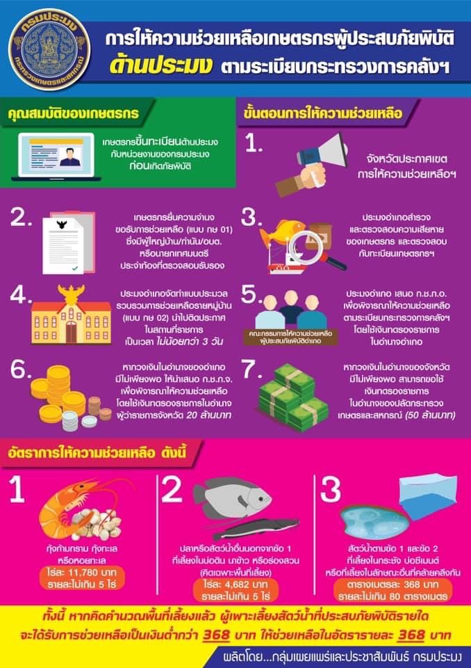 ประชาสัมพันธ์ การให้ความช่วยเหลือเกษตรกรผู้ประสบภัยพิบัติด้านประมง ตามระเบียบกระทรวงการคลัง..คลิก