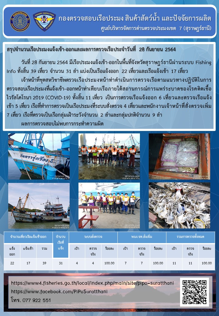 รายงานการปฏิบัติงานของศูนย์บริหารจัดการด่านตรวจประมงเขต 7 (สุราษฎร์ธานี) ประจำวันที่ 28 กันยายน 2564..คลิก