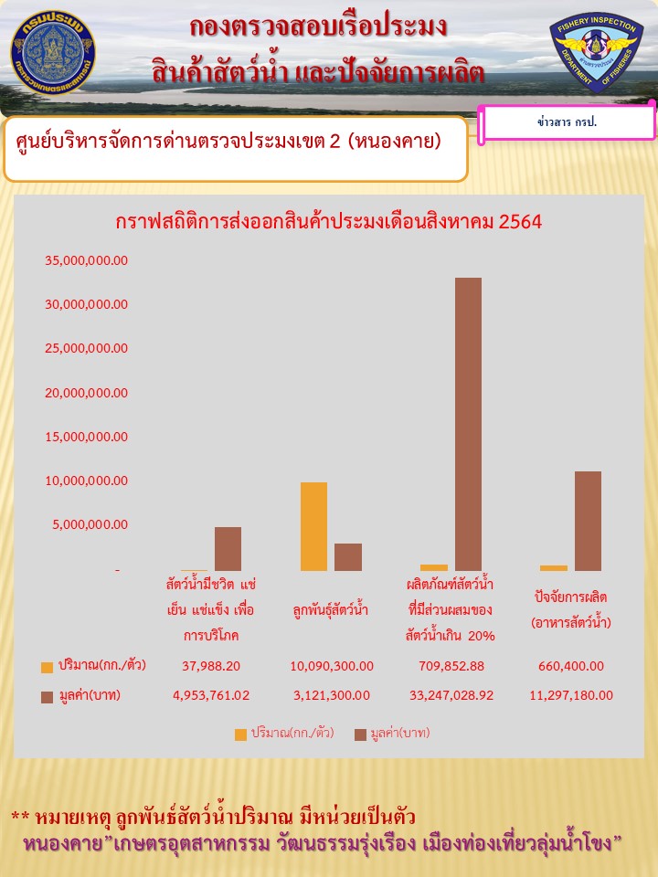 กราฟสถิติการส่งออกสินค้าประมง เดือนสิงหาคม 2564..คลิก
