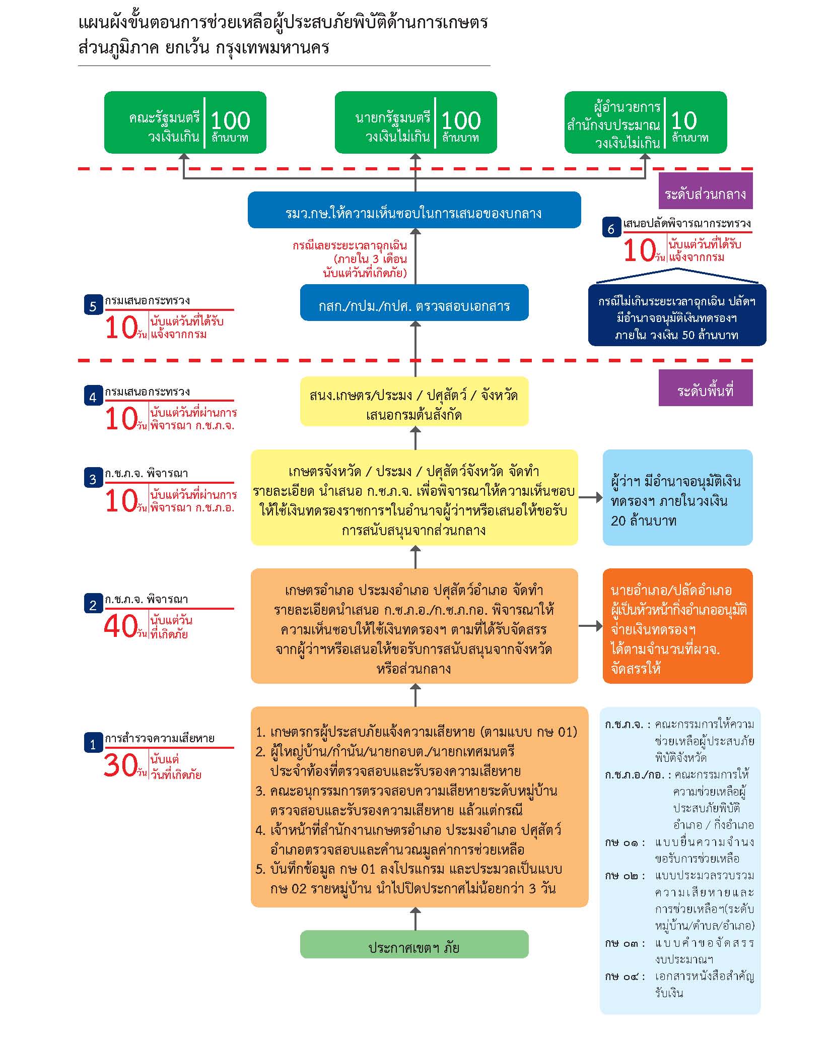 แผนผังขั้นตอนการช่วยเหลือผู้ประสบภัยพิบัติด้านการเกษตรส่วนภูมิภาค ยกเว้น กรุงเทพมหานคร..คลิก