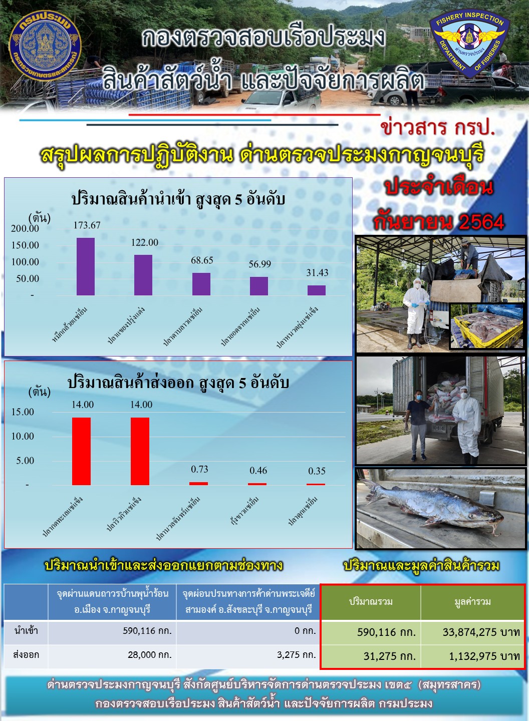 สรุปผลการปฏิบัติงาน และสถิติการนำเข้าส่งออกสินค้าสัตว์น้ำ ประจำเดือน กันยายน 2564..คลิก