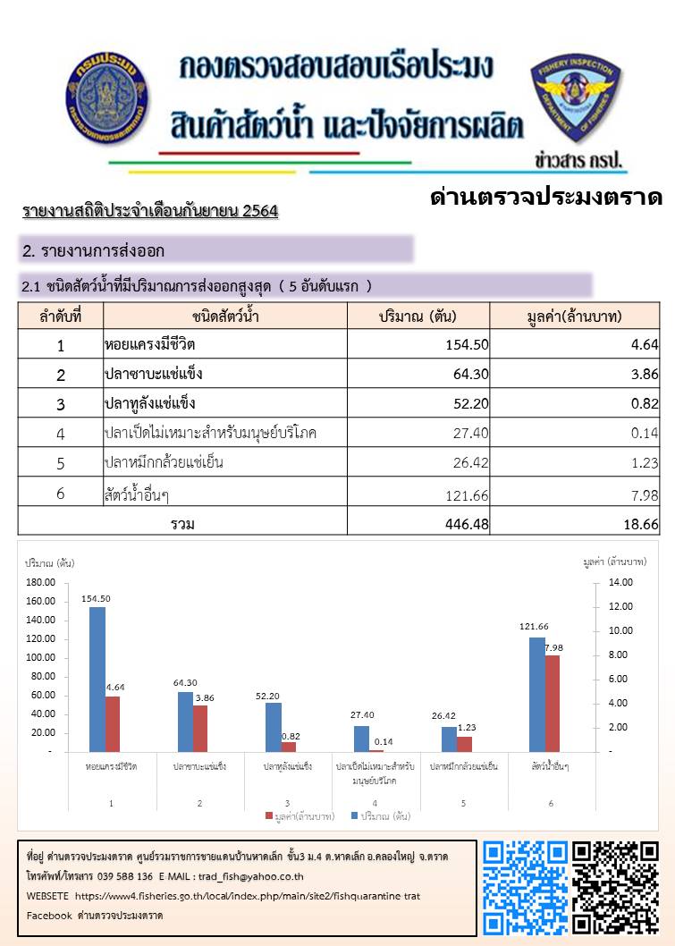 รายงานประจำเดือน กันยายน 2564 จำนวนชนิดและปริมาณสัตว์น้ำ ซากสัตว์น้ำและผลิตภัณฑ์สัตว์น้ำ และ จำนวนเรือประมงต่างประเทศที่เข้าเทียบท่าผ่านทางด่านตรวจประมงตราด