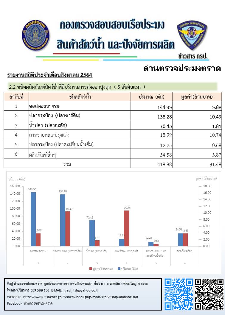 รายงานประจำเดือน กันยายน 2564 จำนวนชนิดและปริมาณสัตว์น้ำ ซากสัตว์น้ำและผลิตภัณฑ์สัตว์น้ำ และ จำนวนเรือประมงต่างประเทศที่เข้าเทียบท่าผ่านทางด่านตรวจประมงตราด