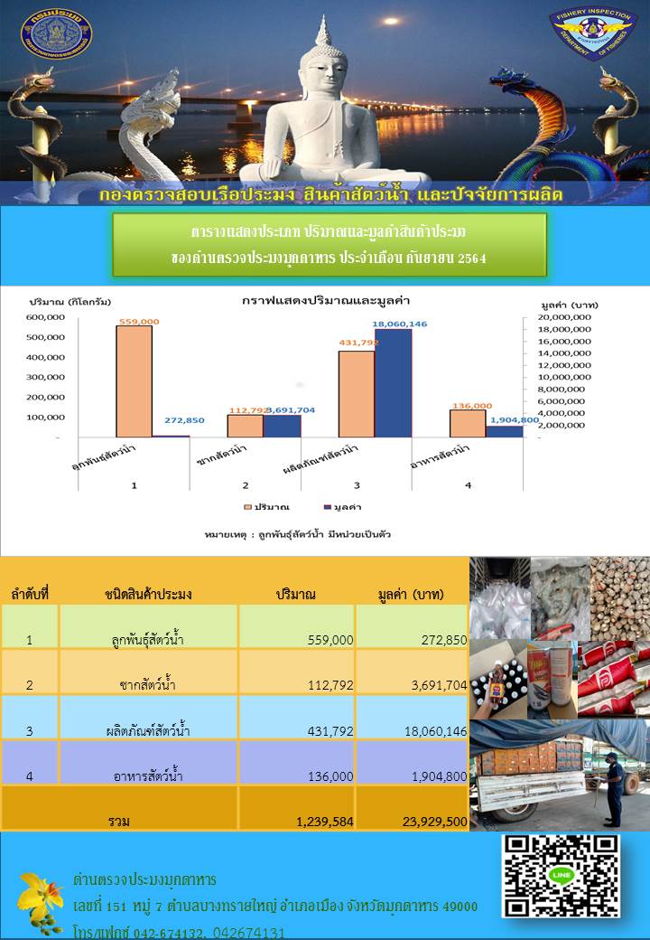 สถิติการส่งออกสินค้าประมง ของด่านตรวจประมงมุกดาหาร ประจำเดือนกันยายน 2564