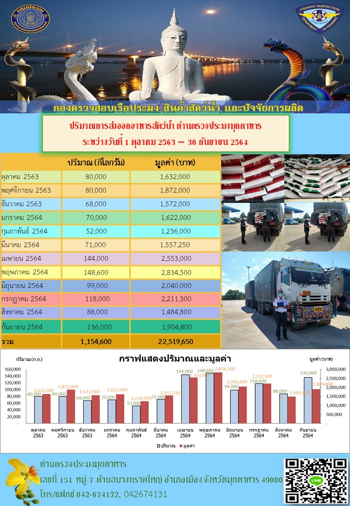 สถิติการส่งออกสินค้าประมง ของด่านตรวจประมงมุกดาหาร ประจำเดือนกันยายน 2564..คลิก