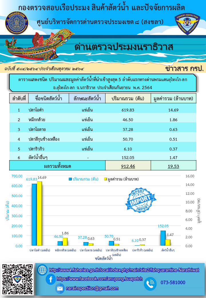 สถิติแสดงชนิด ปริมาณและมูลค่าสัตว์น้ำมากที่สุด 5 ลำดับแรก ที่นำเข้า-ส่งออกทางด่านตรวจประมงนราธิวาส ประจำเดือนกันยายน 2564..คลิก