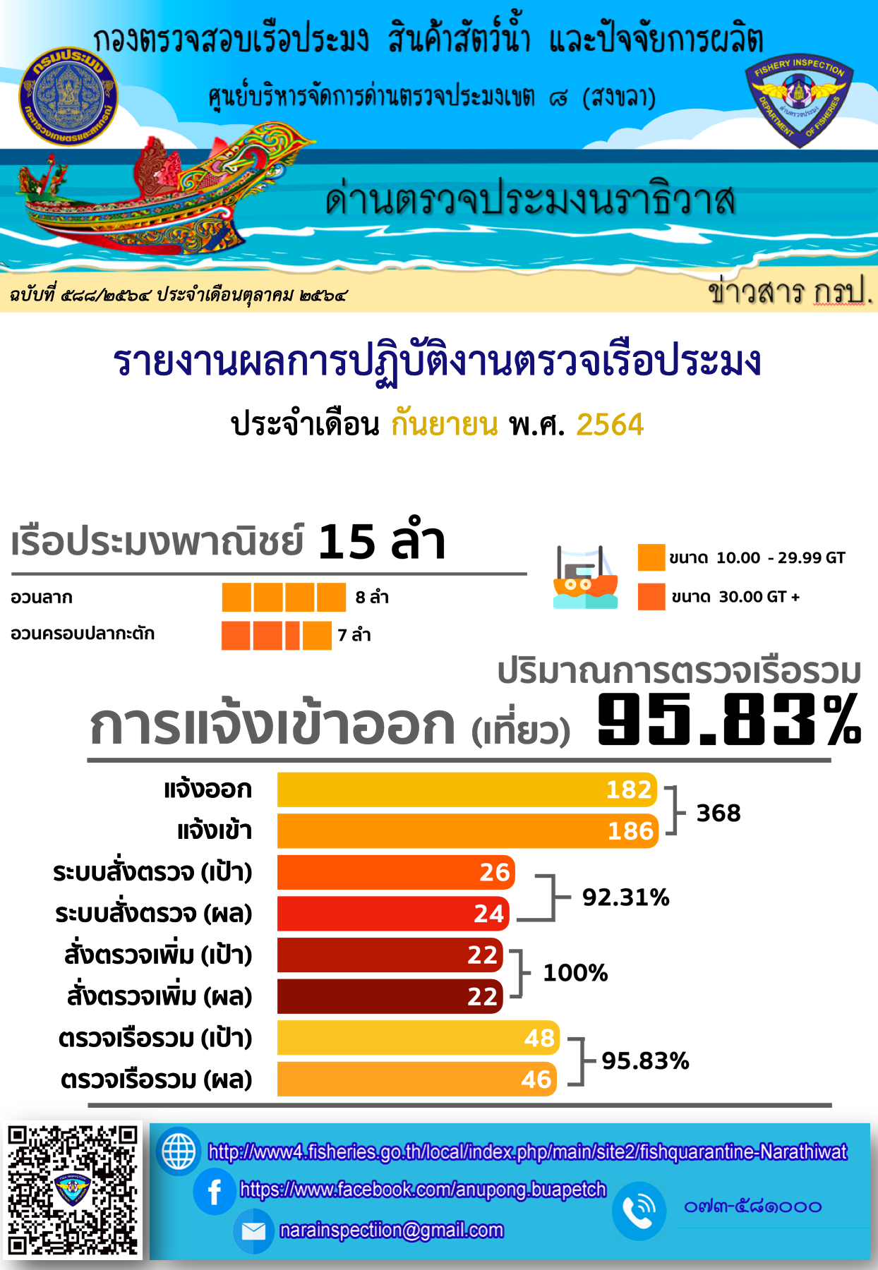 รายงานผลการปฏิบัติงานตรวจเรือประมง ประจำเดือน กันยายน 2564..คลิก