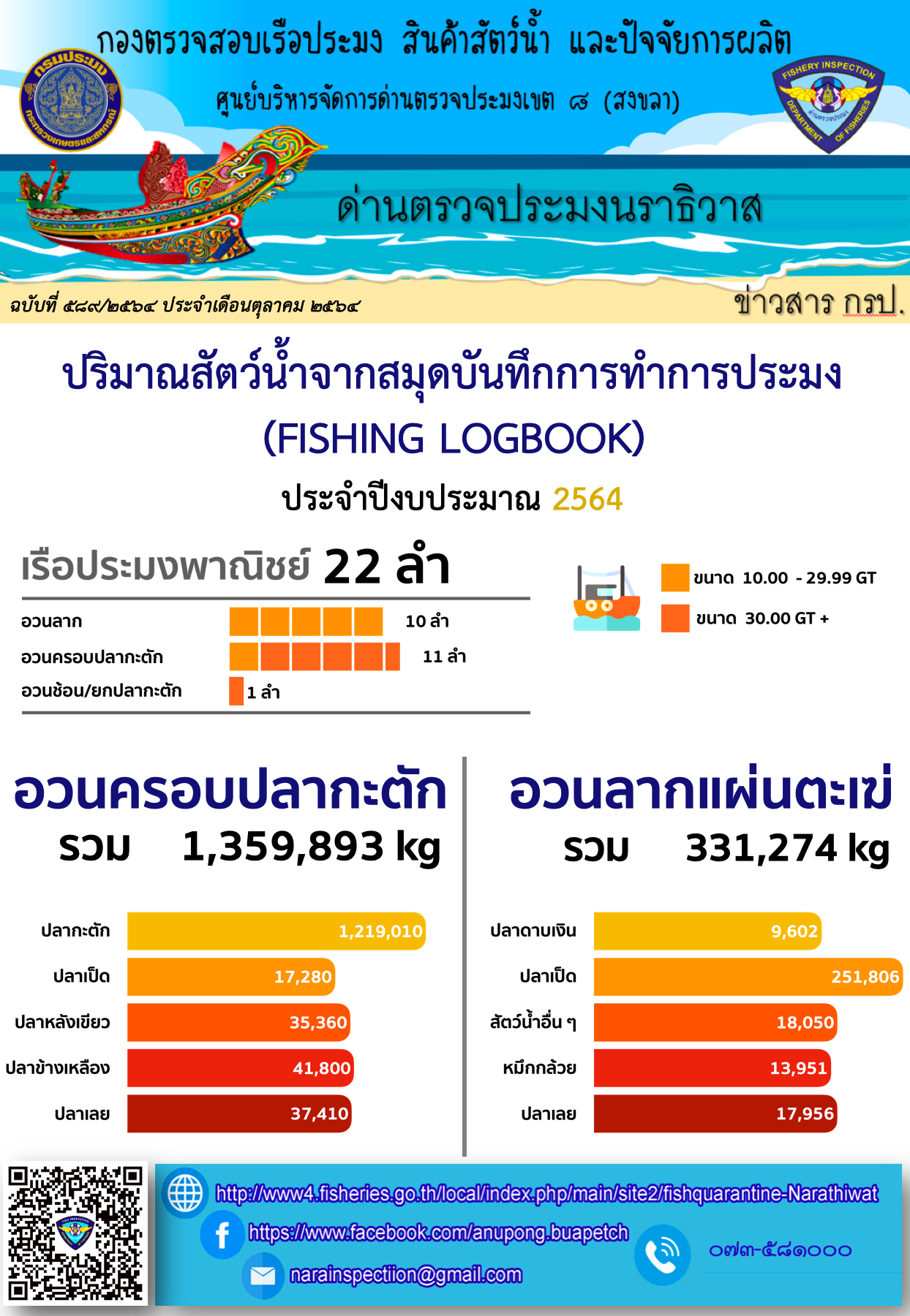 ปริมาณสัตว์น้ำจากสมุดบันทึกการทำการประมง ประจำเดือนกันยายน 2564..คลิก