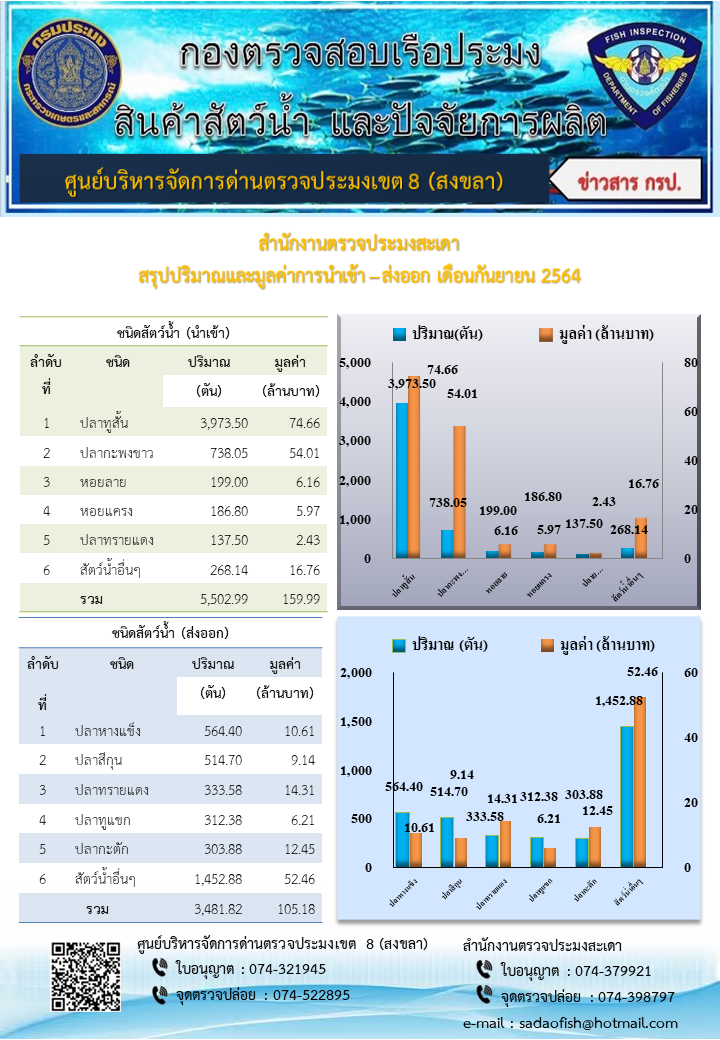 ตารางแสดงชนิด ปริมาณ มูลค่าสัตว์น้ำมากที่สุด 5 อันดับแรกที่ นำเข้า-ส่งออก ทางสำนักงานตรวจประมงสะเดา ประจำเดือนกันยายน 2564
