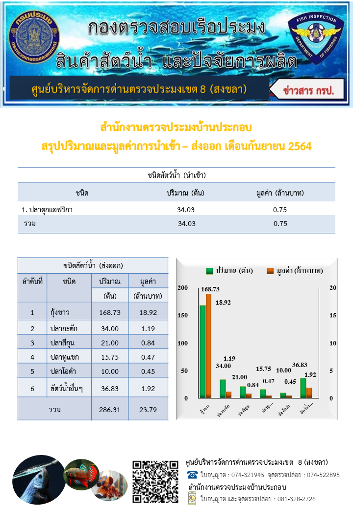 ตารางแสดงชนิด ปริมาณ มูลค่าสัตว์น้ำที่นำเข้า-ส่งออก ทางสำนักงานตรวจประมงบ้านประกอบ ประจำเดือนกันยายน 2564..คลิก
