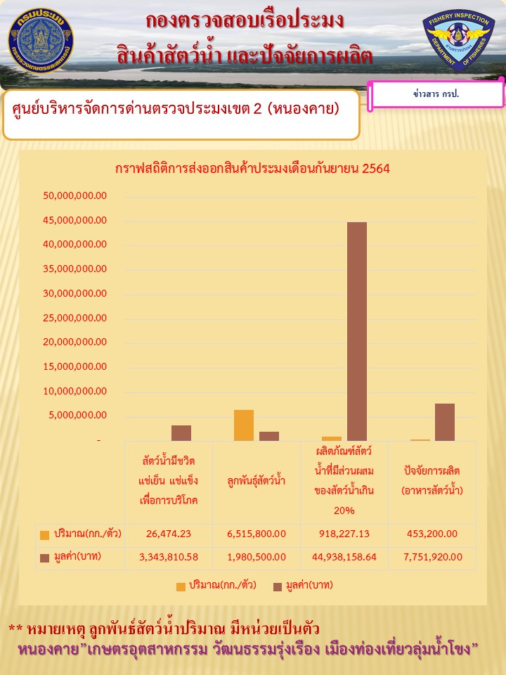 กราฟสถิติการส่งออกสินค้าประมง เดือนกันยายน 2564..คลิก