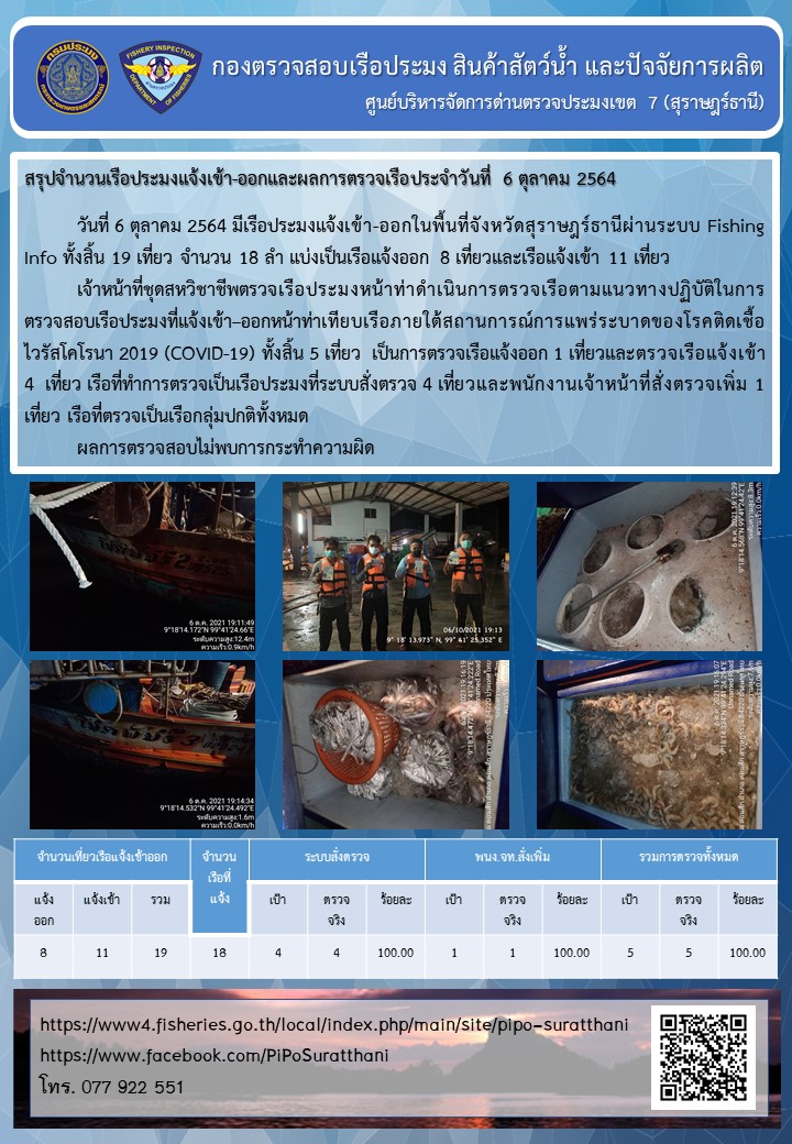 รายงานการปฏิบัติงานของศูนย์บริหารจัดการด่านตรวจประมงเขต 7 (สุราษฎร์ธานี) ประจำวันที่ 6 ตุลาคม 2564..คลิก