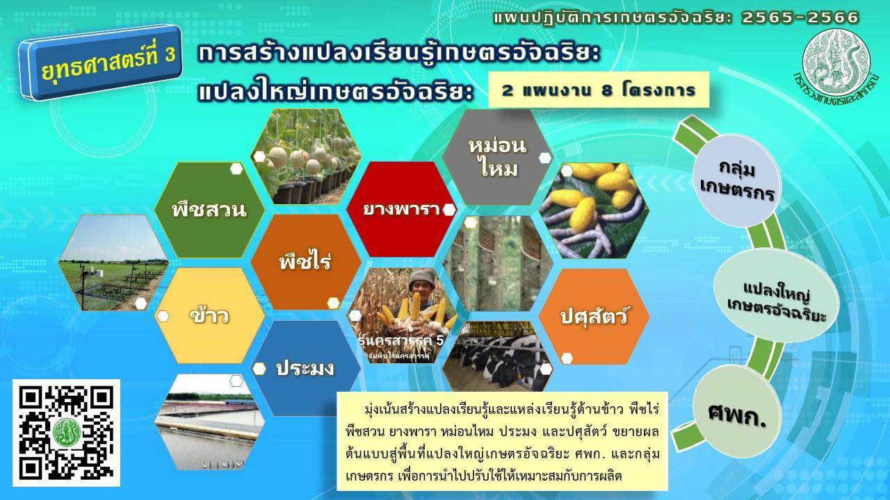 การประชุมมอบนโยบายการขับเคลื่อนการดำเนินงานด้านเกษตรอัจฉริยะตามแผนปฏิบัติเกษตรอัจฉริยะ ปี 2565 – 2566..คลิก