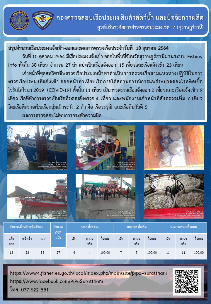 รายงานการปฏิบัติงานของศูนย์บริหารจัดการด่านตรวจประมงเขต 7 (สุราษฎร์ธานี) ประจำวันที่ 10 ตุลาคม 2564..คลิก