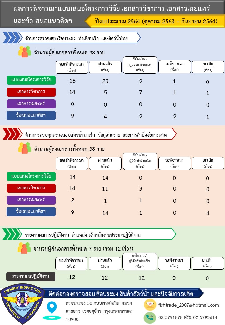 สรุปผลการพิจารณาแบบเสนอโครงการวิจัย เอกสารวิชาการ เอกสารเผยแพร่ และข้อเสนอแนวคิดฯ..คลิก