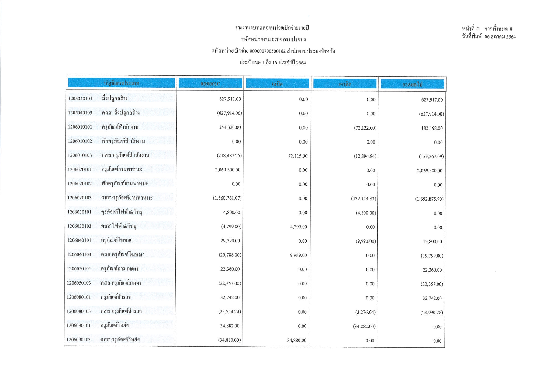 งบทดลอง ประจำเดือน กันยายน 2564..คลิก