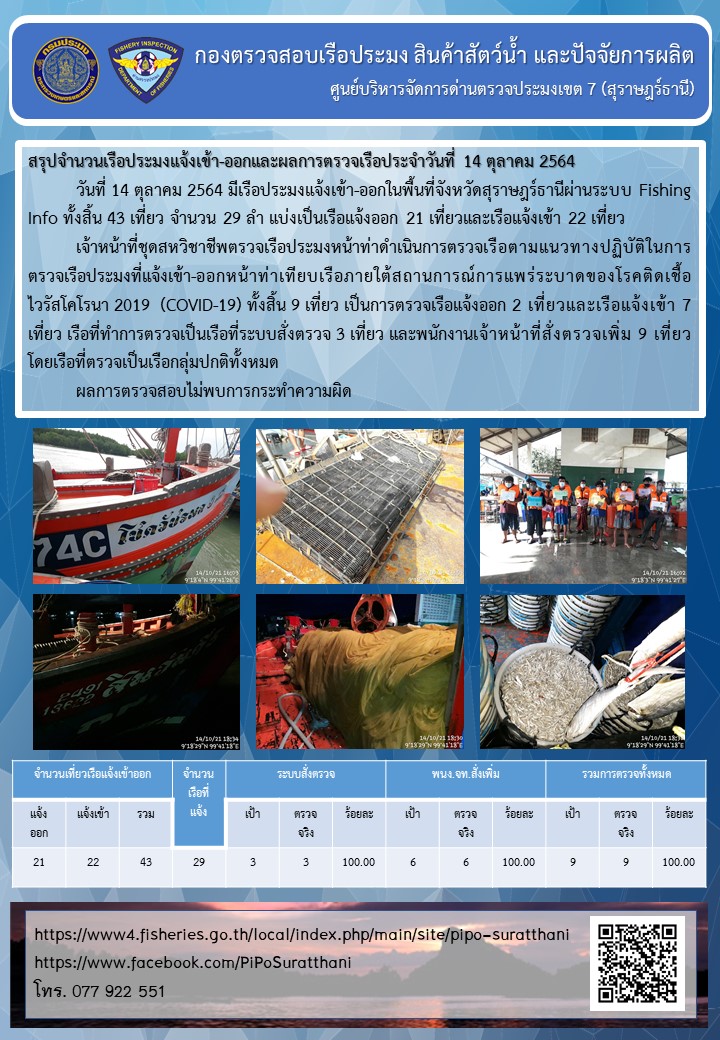 รายงานการปฏิบัติงานของศูนย์บริหารจัดการด่านตรวจประมงเขต 7 (สุราษฎร์ธานี) ประจำวันที่ 14 ตุลาคม 2564..คลิก