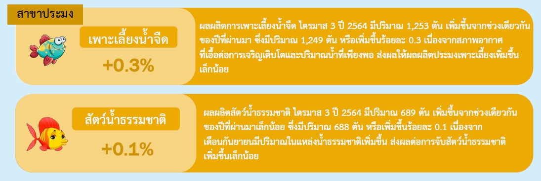 ภาวะเศรษฐกิจการประมงของจังหวัดเพชรบูรณ์ ไตรมาส 3 ปี 2564..คลิก