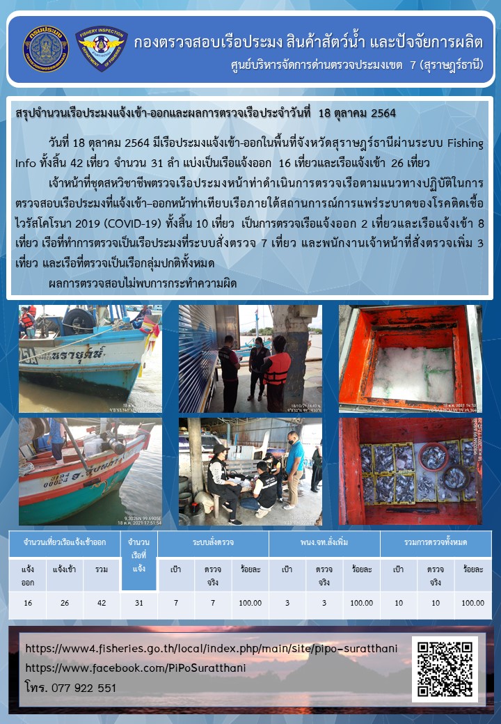 รายงานการปฏิบัติงานของศูนย์บริหารจัดการด่านตรวจประมงเขต 7 (สุราษฎร์ธานี) ประจำวันที่ 18 ตุลาคม 2564..คลิก