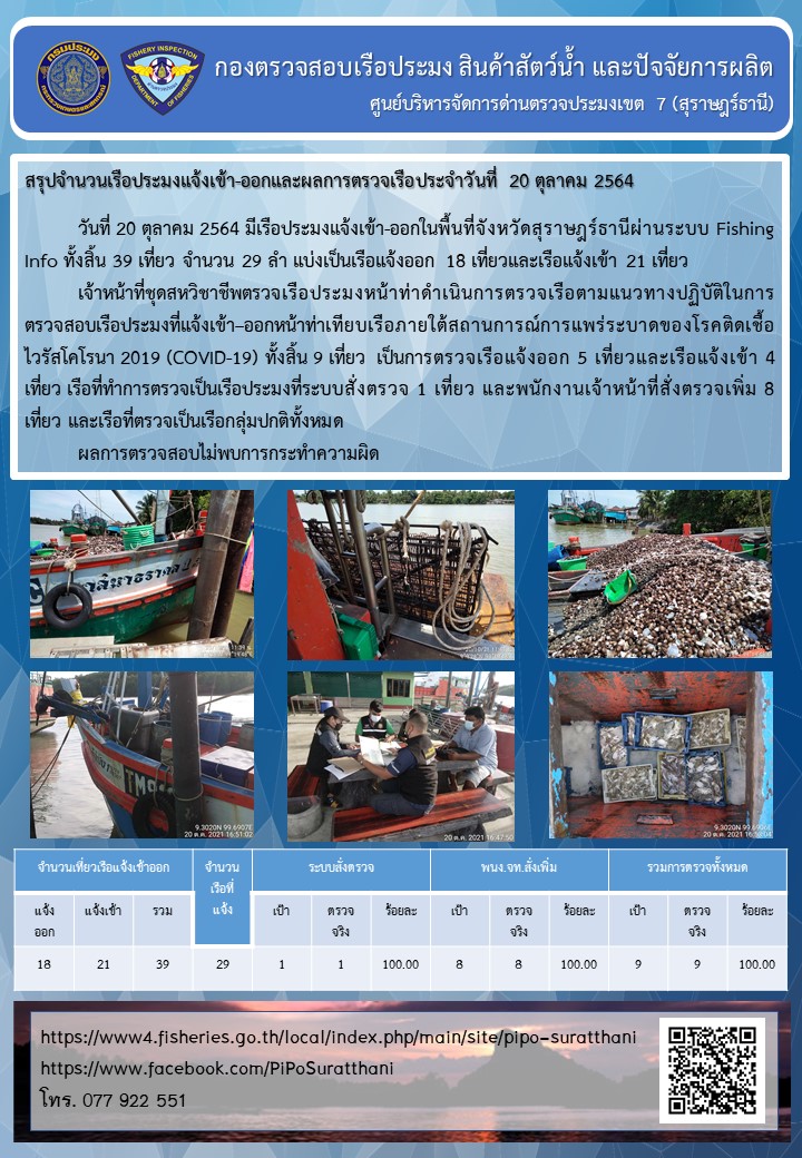 รายงานการปฏิบัติงานของศูนย์บริหารจัดการด่านตรวจประมงเขต 7 (สุราษฎร์ธานี) ประจำวันที่ 20 ตุลาคม 2564..คลิก