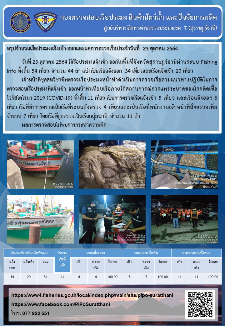 รายงานการปฏิบัติงานของศูนย์บริหารจัดการด่านตรวจประมงเขต 7 (สุราษฎร์ธานี) ประจำวันที่ 23 ตุลาคม 2564..คลิก