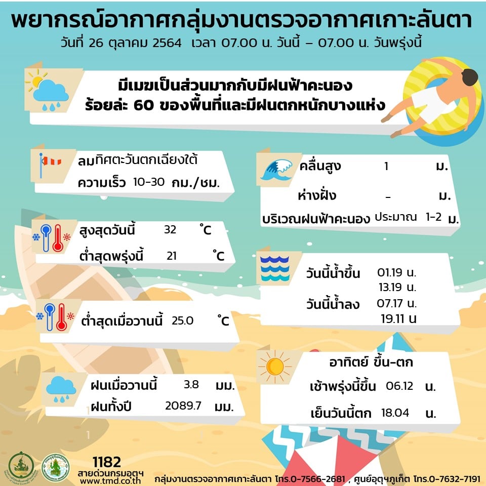 ประกาศกรมอุตุนิยมวิทยาภาคใต้ฝั่งตะวันตก..คลิก