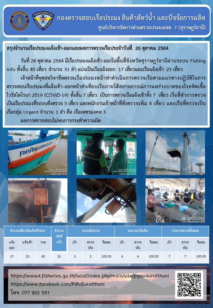 รายงานการปฏิบัติงานของศูนย์บริหารจัดการด่านตรวจประมงเขต 7 (สุราษฎร์ธานี) ประจำวันที่ 25 ตุลาคม 2564..คลิก