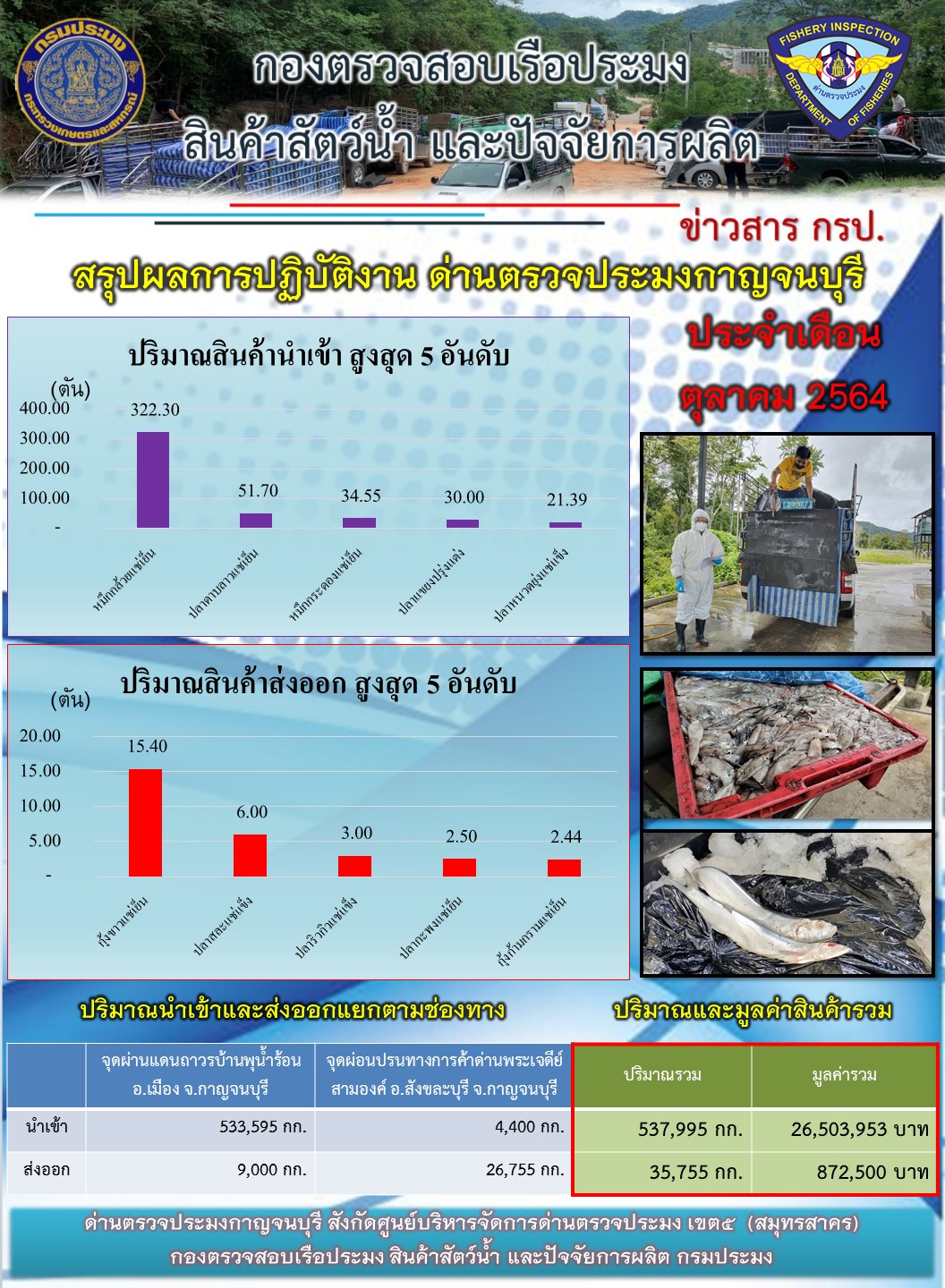 สรุปผลการปฏิบัติงาน และสถิติการนำเข้าส่งออกสินค้าสัตว์น้ำ ประจำเดือน ตุลาคม 2564..คลิก
