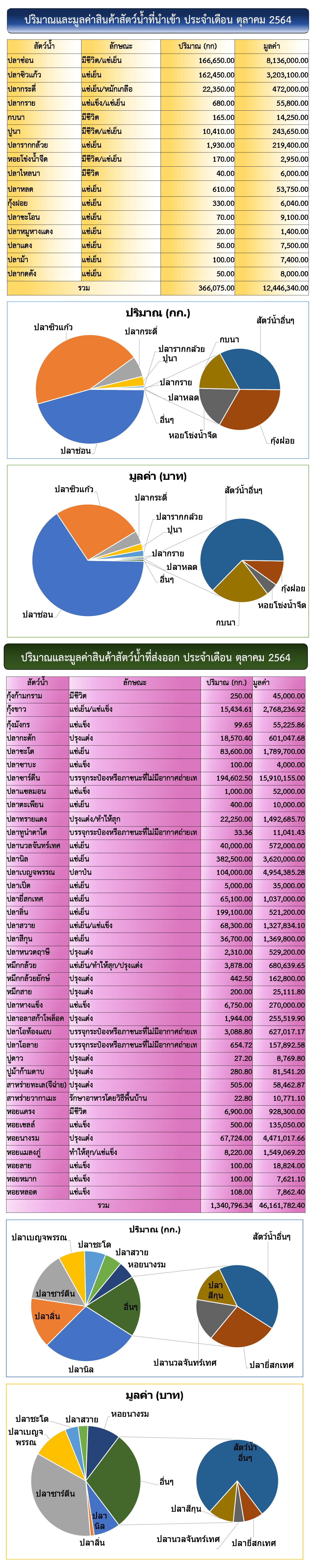 สถิตินำเข้า-ส่งออกสินค้าประมง ประจำเดือนตุลาคม 2564 ทาง ศบป.เขต 4 (สระแก้ว)
