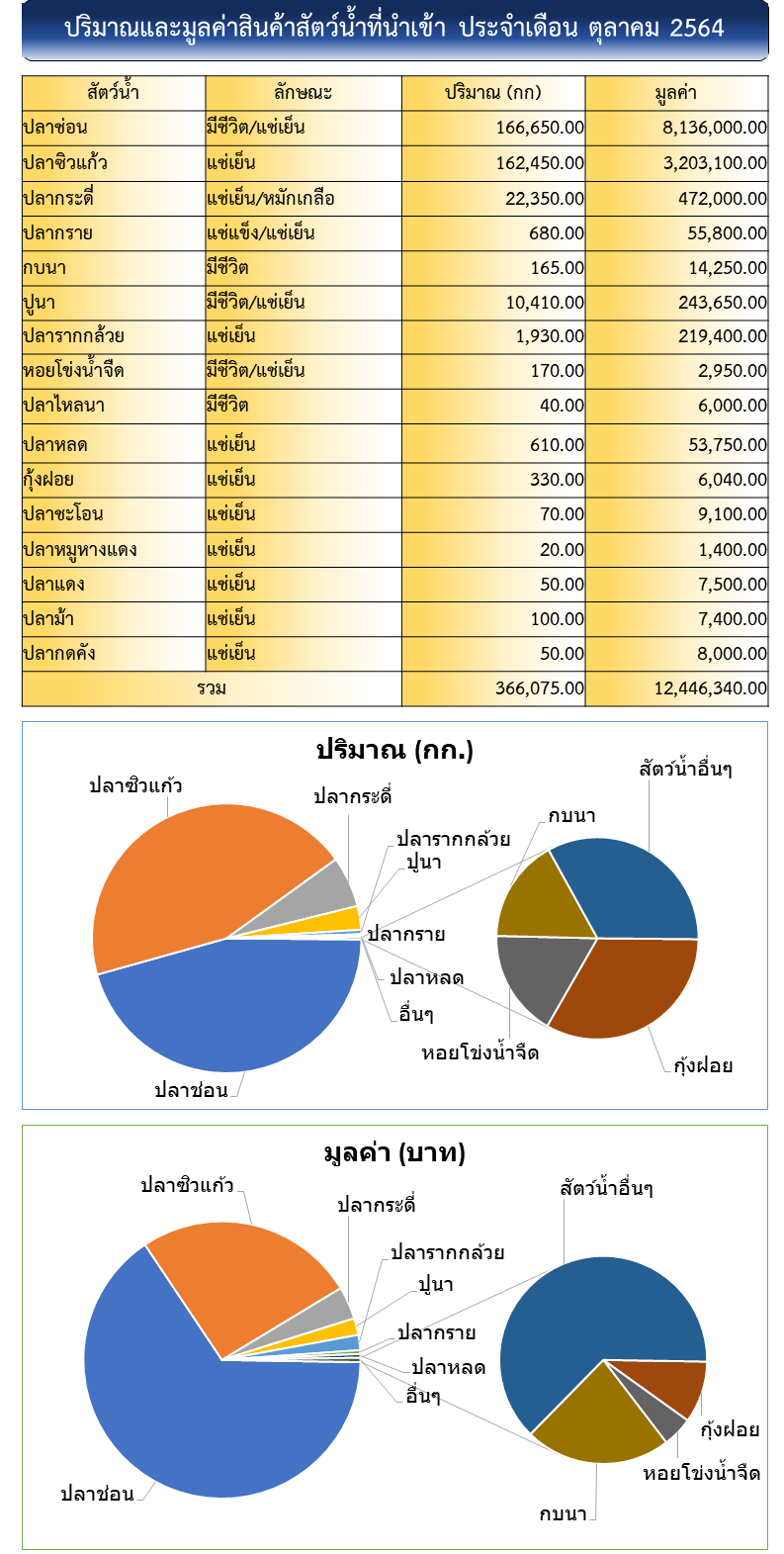 สถิตินำเข้า-ส่งออกสินค้าประมง ประจำเดือนตุลาคม 2564 ทาง ศบป.เขต 4 (สระแก้ว)