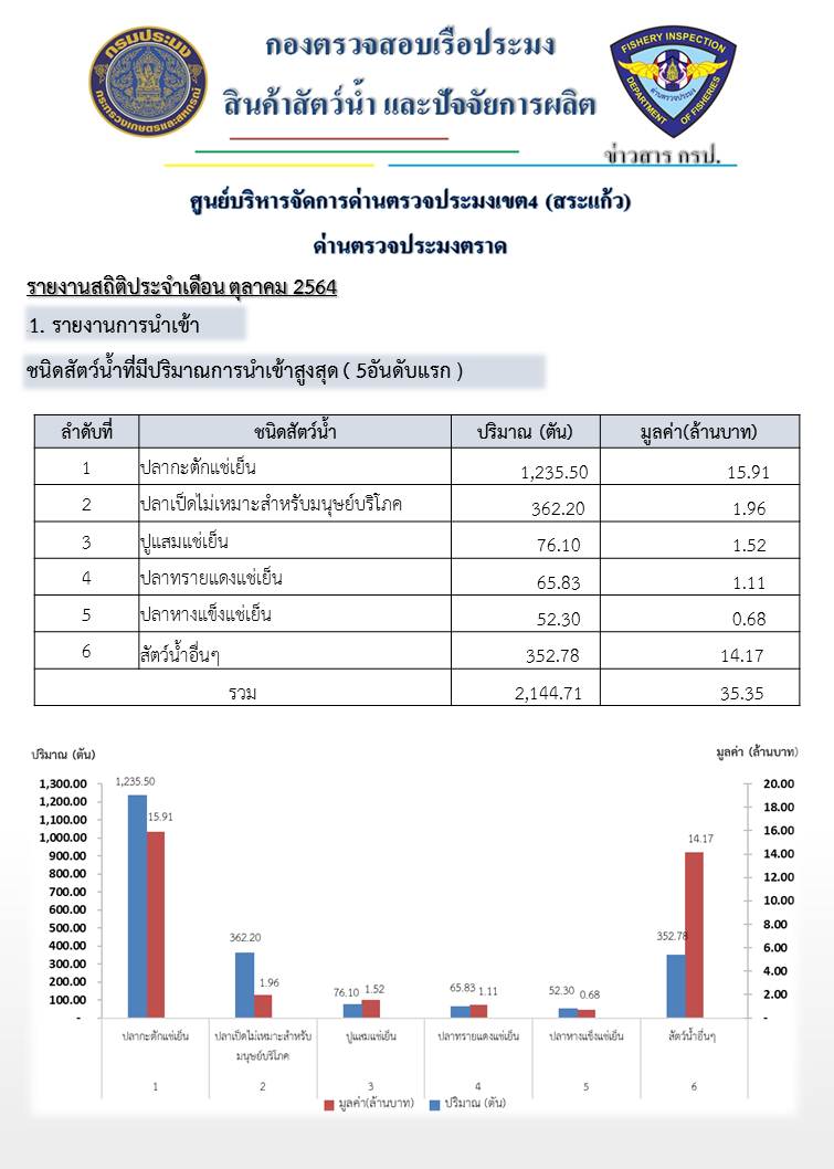รายงานการนำเข้า - ส่งออกสินค้าสัตว์น้ำ ซากสัตว์น้ำและผลิตภัณฑ์สัตว์น้ำ และ จำนวนเรือประมงต่างประเทศที่เข้าเทียบท่า ประจำเดือน ตุลาคม 2564